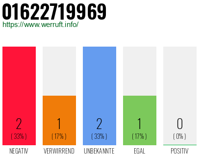 Rufnummer 01622719969 Telefonnummer 01622719969