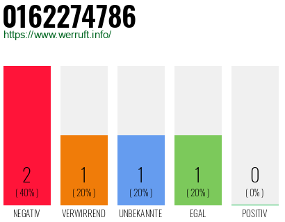 Rufnummer 0162274786 Telefonnummer 0162274786