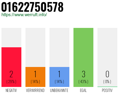 Rufnummer 01622750578 Telefonnummer 01622750578