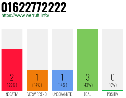 Rufnummer 01622772222 Telefonnummer 01622772222