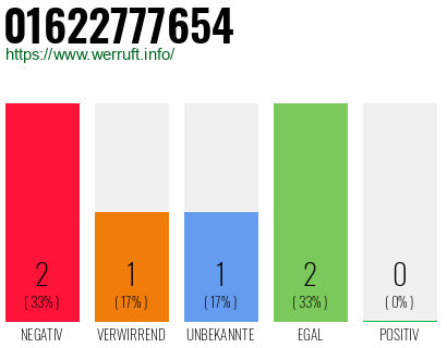 Telefonnummer 01622777654