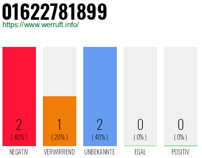 Rufnummer 01622781899 Telefonnummer 01622781899