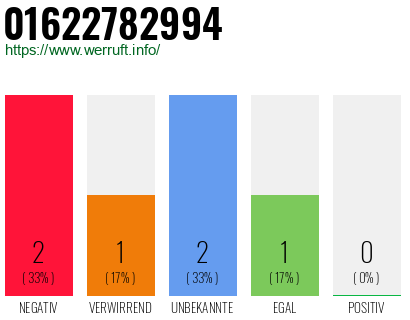 Rufnummer 01622782994 Telefonnummer 01622782994
