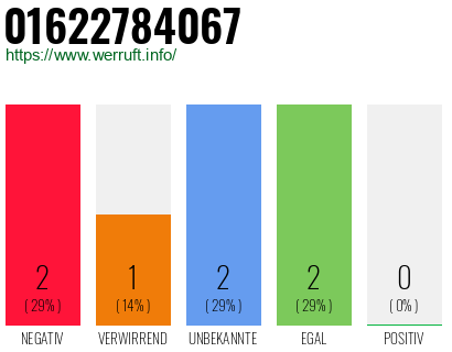 Rufnummer 01622784067 Telefonnummer 01622784067