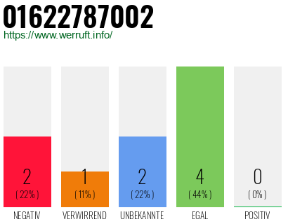 Rufnummer 01622787002 Telefonnummer 01622787002