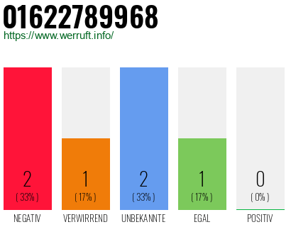 Rufnummer 01622789968 Telefonnummer 01622789968
