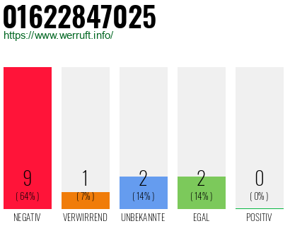 Rufnummer 01622847025 Telefonnummer 01622847025