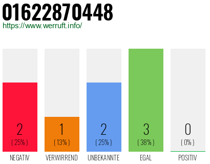 Rufnummer 01622870448 Telefonnummer 01622870448