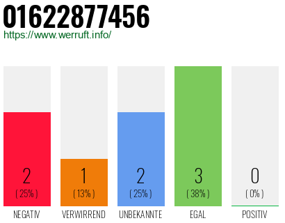 Rufnummer 01622877456 Telefonnummer 01622877456