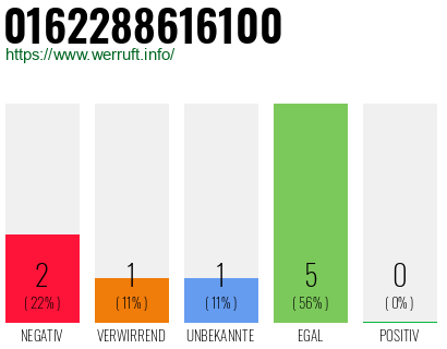 Rufnummer 0162288616100 Telefonnummer 0162288616100