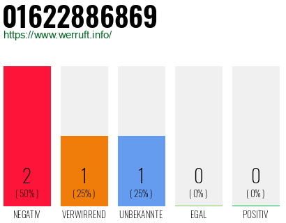 Rufnummer 01622886869 Telefonnummer 01622886869