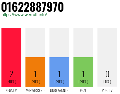 Rufnummer 01622887970 Telefonnummer 01622887970