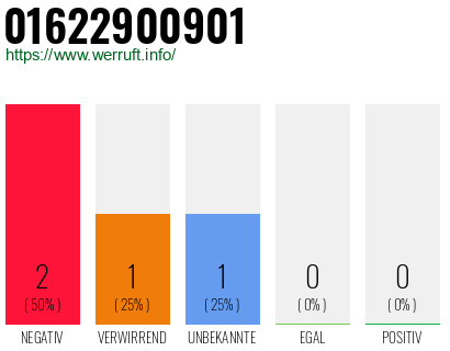 Rufnummer 01622900901 Telefonnummer 01622900901