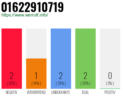 Rufnummer 01622910719 Telefonnummer 01622910719