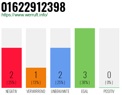 Rufnummer 01622912398 Telefonnummer 01622912398