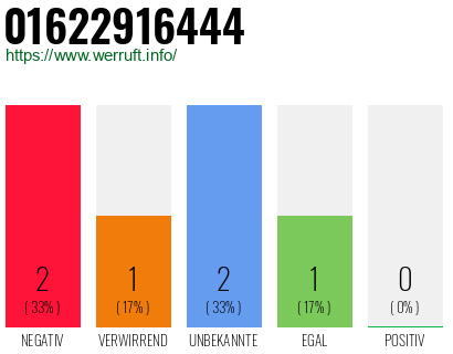 Rufnummer 01622916444 Telefonnummer 01622916444