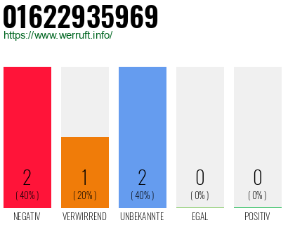 Rufnummer 01622935969 Telefonnummer 01622935969