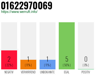 Rufnummer 01622970069 Telefonnummer 01622970069
