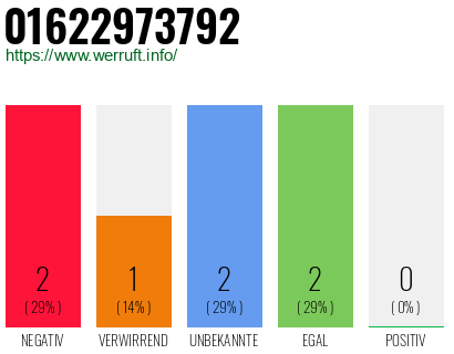 Rufnummer 01622973792 Telefonnummer 01622973792