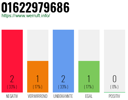Rufnummer 01622979686 Telefonnummer 01622979686