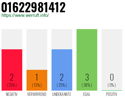 Rufnummer 01622981412 Telefonnummer 01622981412