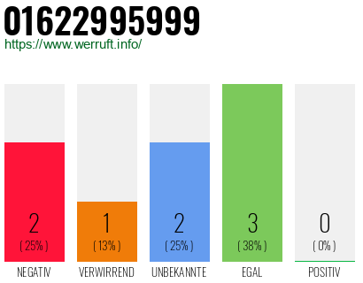 Rufnummer 01622995999 Telefonnummer 01622995999