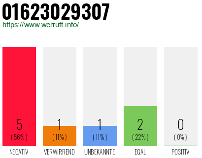 Rufnummer 01623029307 Telefonnummer 01623029307