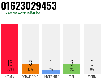 Rufnummer 01623029453 Telefonnummer 01623029453