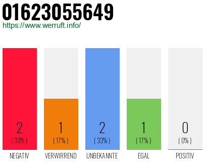 Rufnummer 01623055649 Telefonnummer 01623055649