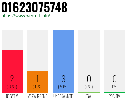 Rufnummer 01623075748 Telefonnummer 01623075748