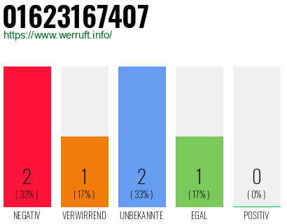 Rufnummer 01623167407 Telefonnummer 01623167407