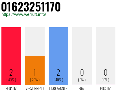 Rufnummer 01623251170 Telefonnummer 01623251170
