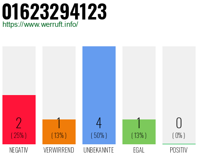 Rufnummer 01623294123 Telefonnummer 01623294123