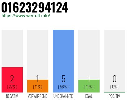 Rufnummer 01623294124 Telefonnummer 01623294124