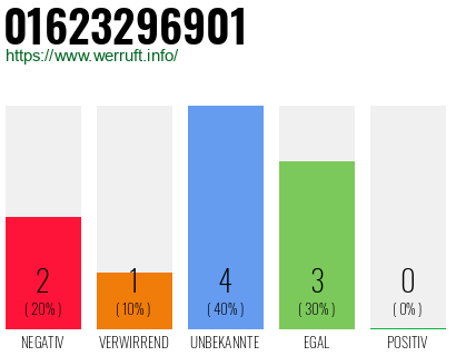 Rufnummer 01623296901 Telefonnummer 01623296901