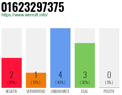 Rufnummer 01623297375 Telefonnummer 01623297375
