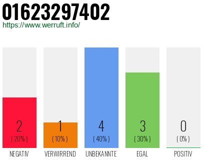 Rufnummer 01623297402 Telefonnummer 01623297402