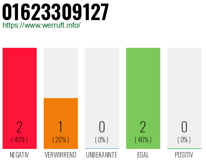 Rufnummer 01623309127 Telefonnummer 01623309127