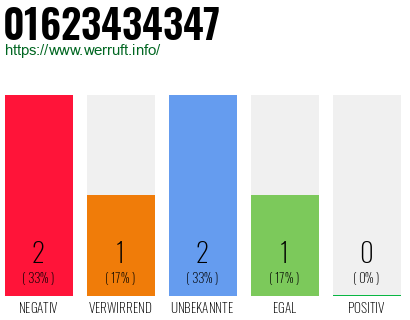 Rufnummer 01623434347 Telefonnummer 01623434347
