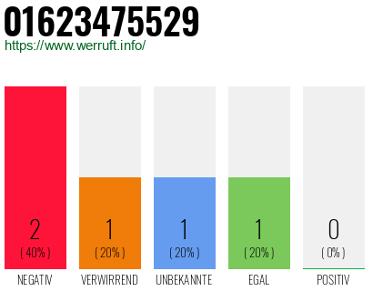 Rufnummer 01623475529 Telefonnummer 01623475529
