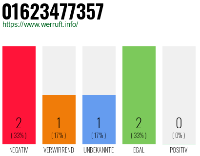 Rufnummer 01623477357 Telefonnummer 01623477357