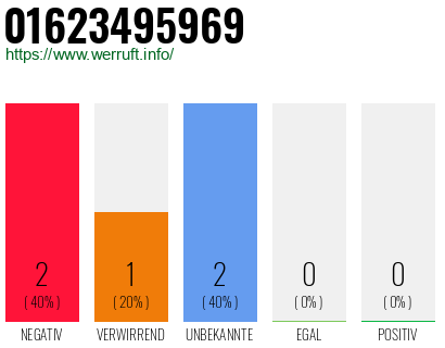 Rufnummer 01623495969 Telefonnummer 01623495969