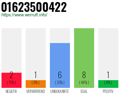 Rufnummer 01623500422 Telefonnummer 01623500422