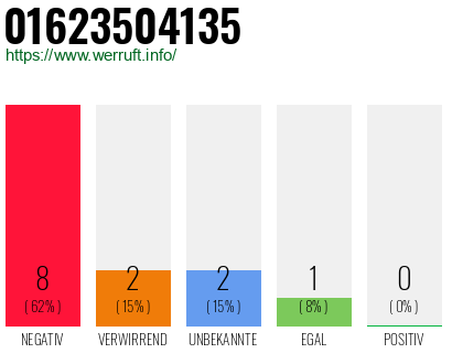 Rufnummer 01623504135 Telefonnummer 01623504135