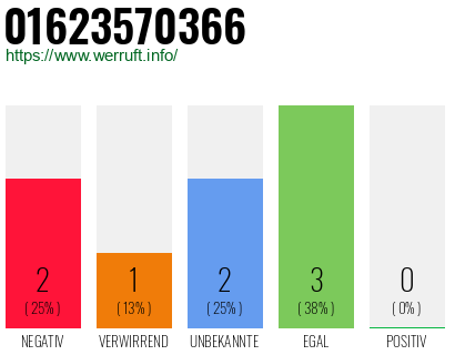 Rufnummer 01623570366 Telefonnummer 01623570366