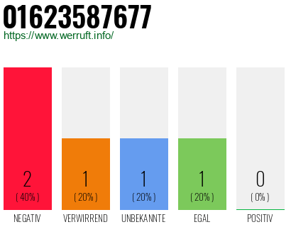 Rufnummer 01623587677 Telefonnummer 01623587677