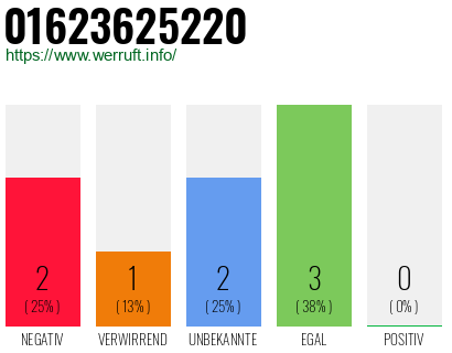Rufnummer 01623625220 Telefonnummer 01623625220