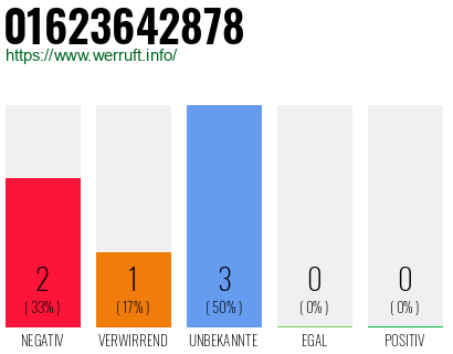 Rufnummer 01623642878 Telefonnummer 01623642878