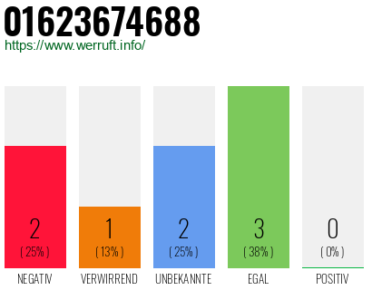 Rufnummer 01623674688 Telefonnummer 01623674688
