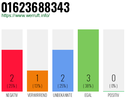 Telefonnummer 01623688343